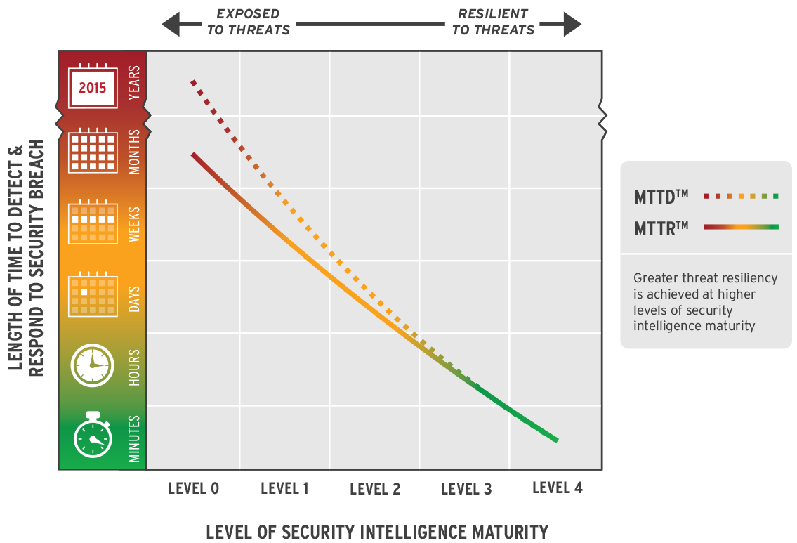 Risk levels